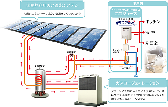 太陽光発電・太陽熱利用