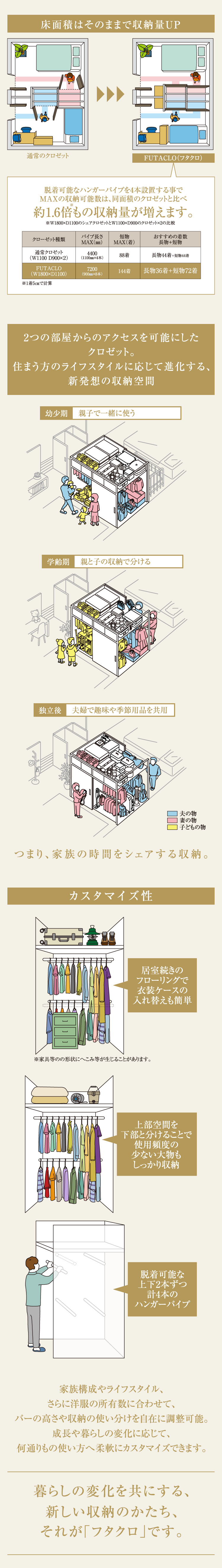 床面積はそのままで収納量UP｜2つの部屋からのアクセスを可能にしたクロゼット。住まう方のライフスタイルに応じて進化する、新発想の収納空間｜カスタマイズ性　暮らしの変化を共にする、新しい収納のかたち、それが「フタクロ」です。