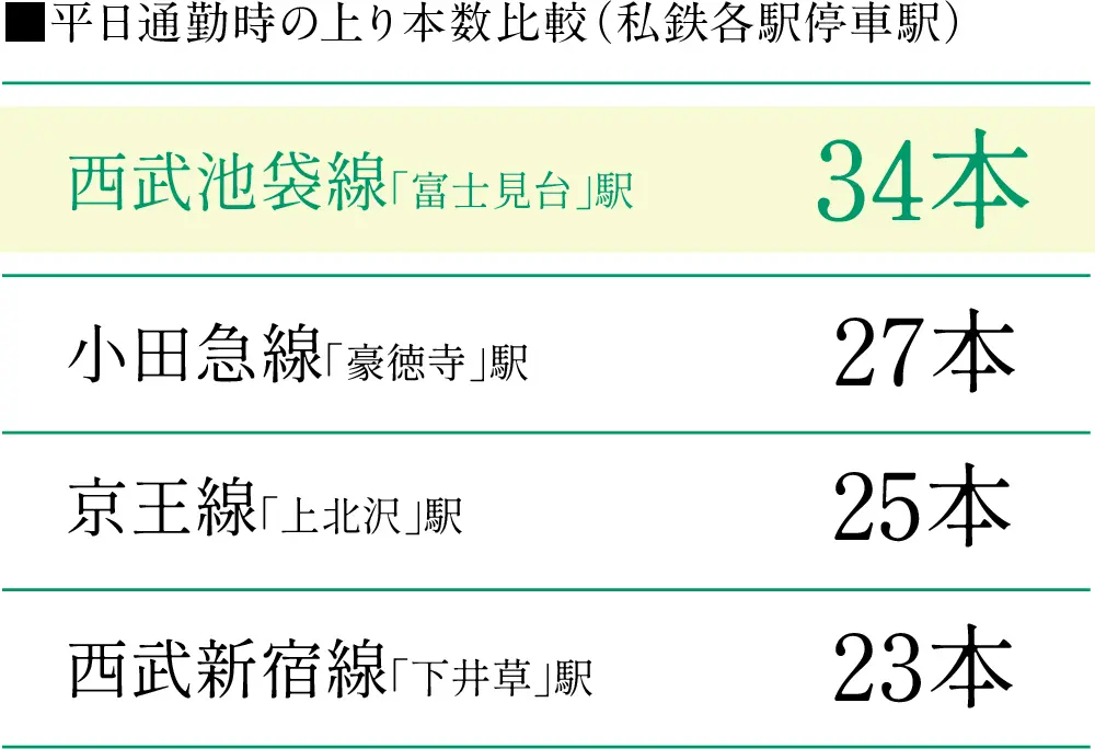 平日通勤時の上り本数比較（）