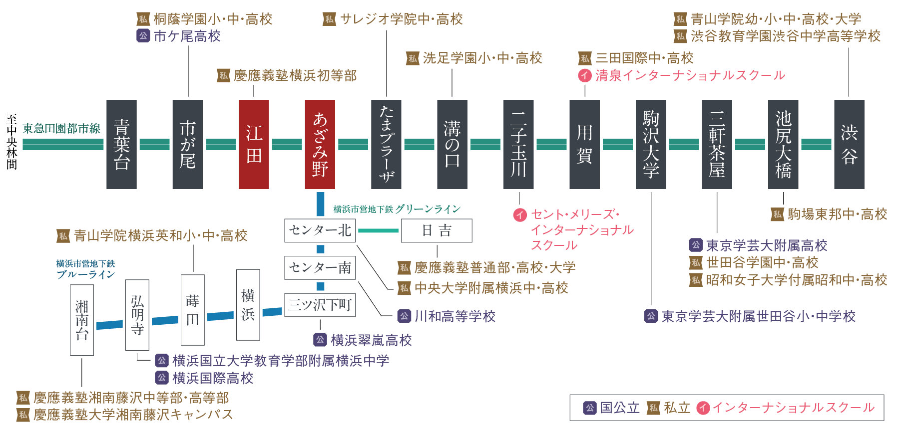 東急田園都市線/横浜市営地下鉄の沿線