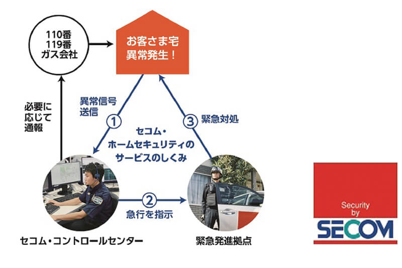 セコム・ホームセキュリティ