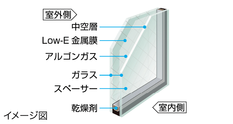 アルゴンガス入りLow-E複層ガラス