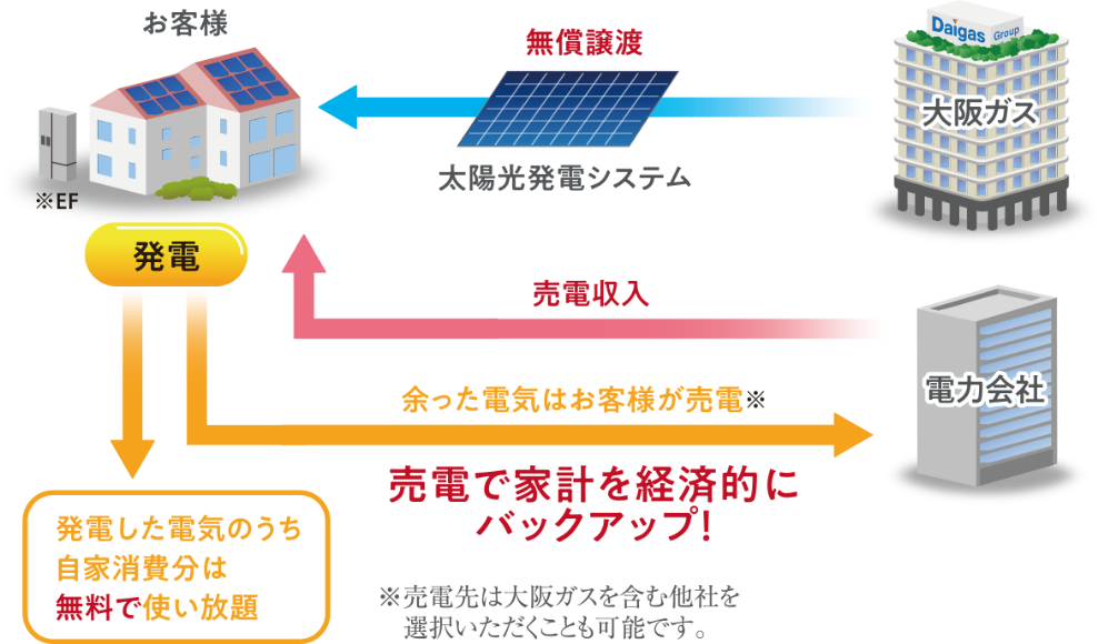 10年後は、太陽光発電システムが無償でお客様に提供。売電収入の収受が可能。