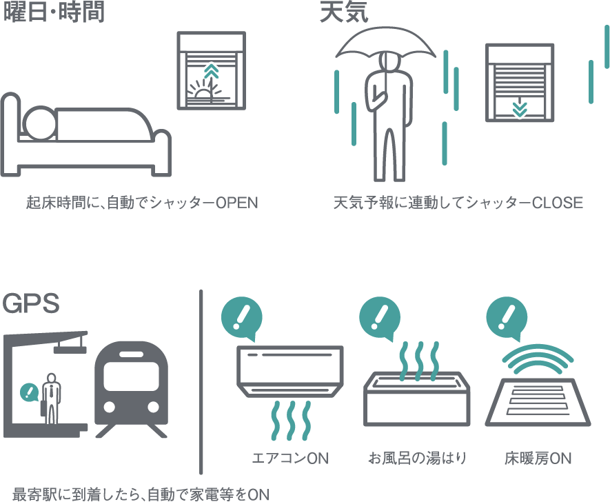 曜日・時間/天気/GPS