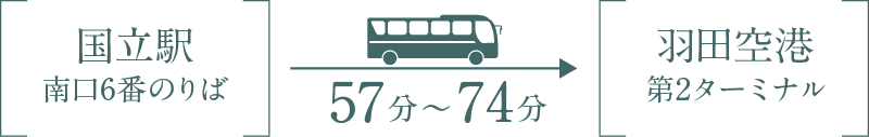 国立駅南口6番のりばから57〜74分で羽田空港第二ターミナル　概念図