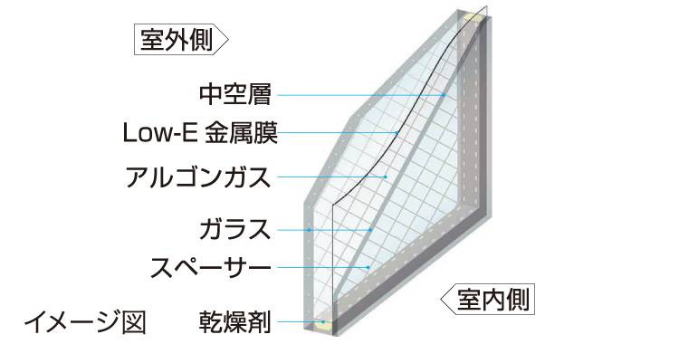 アルゴンガス入りLow-E複層ガラス