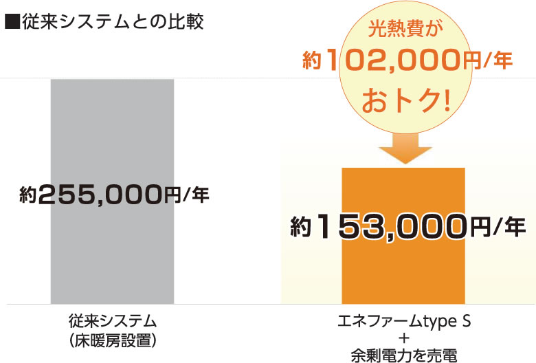 従来システムとの比較（グラフ）