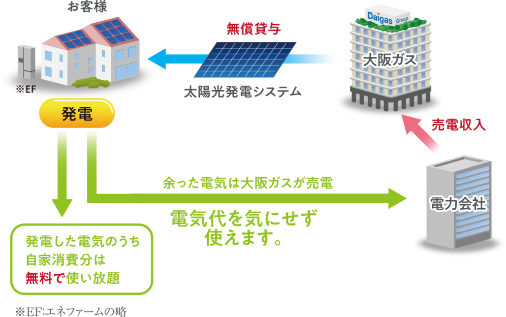 太陽光発電システムを無償で貸与