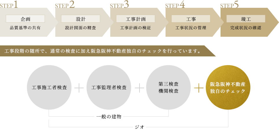 ジオの品質管理システム