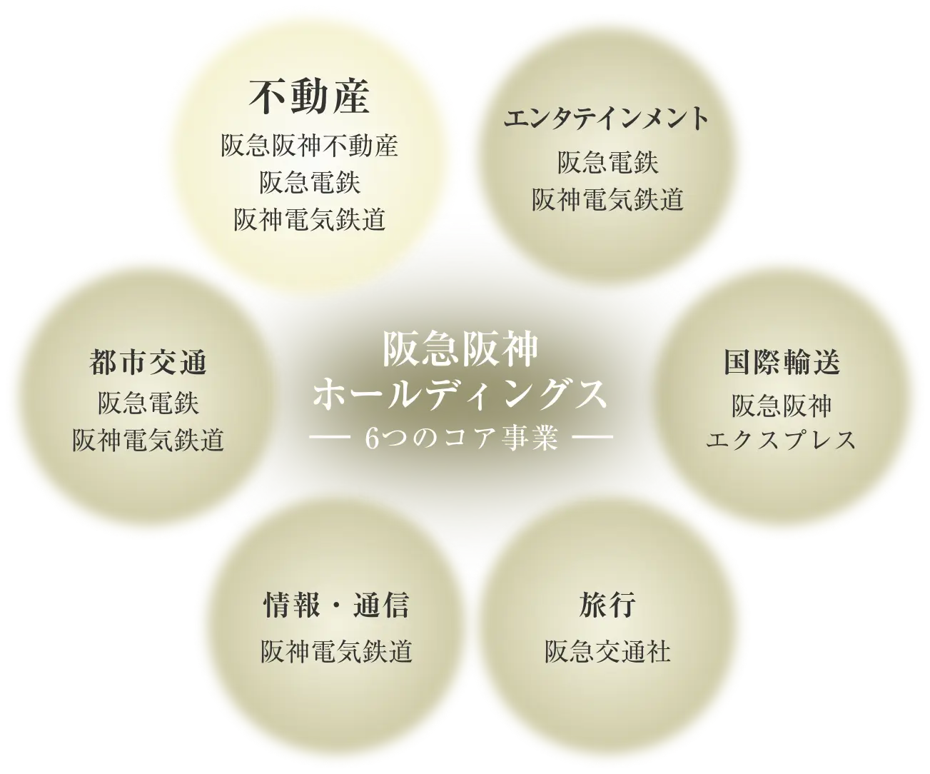 阪急阪神ホールディングス 6つのコア事業