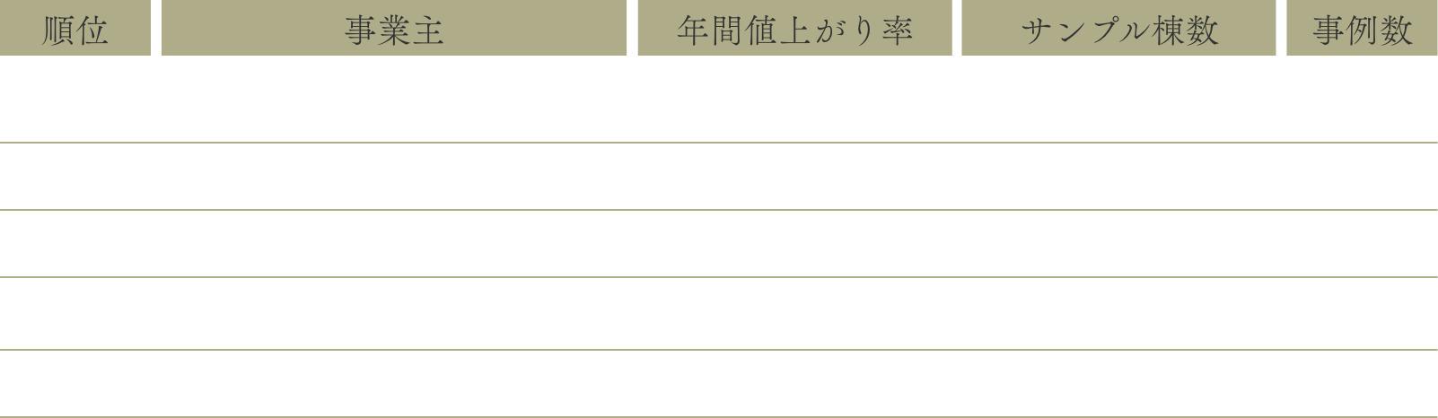 2024年 関西圏売主別中古マンション値上がり率