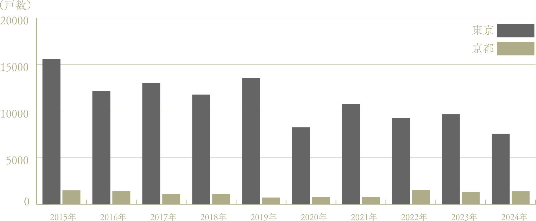 京都と東京の分譲マンションの供給戸数の推移
