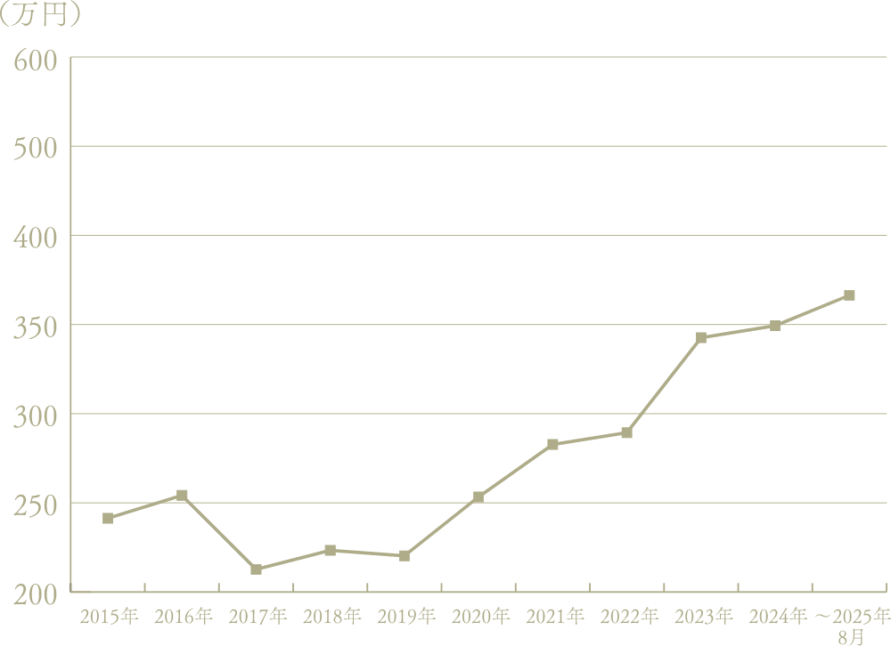 京都市内の分譲価格の推移（坪単価）