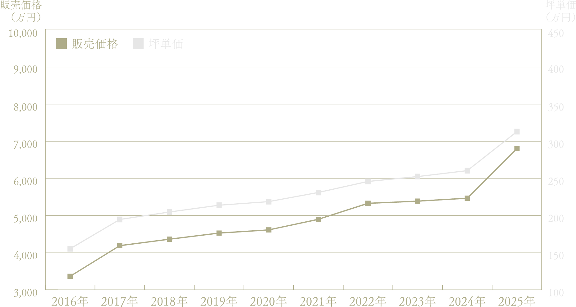 京都市全域　中古販売価格・坪単価平均推移
