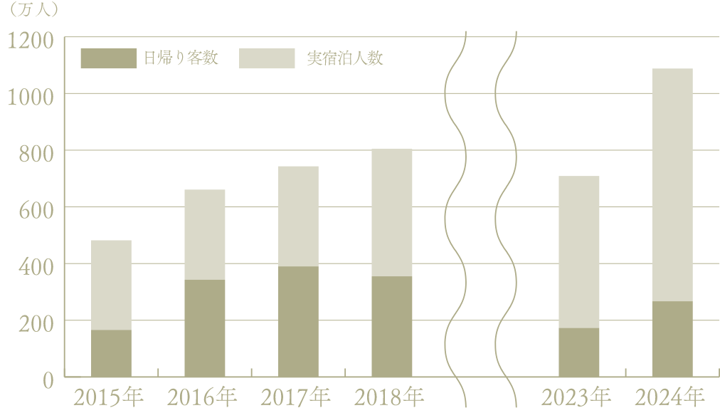 京都市観光客数 統計発表値推移