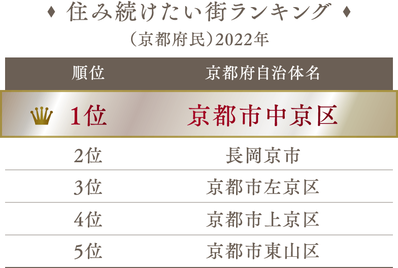 住み続けたい街ランキング（京都府民）2022年　1位：京都市中京区