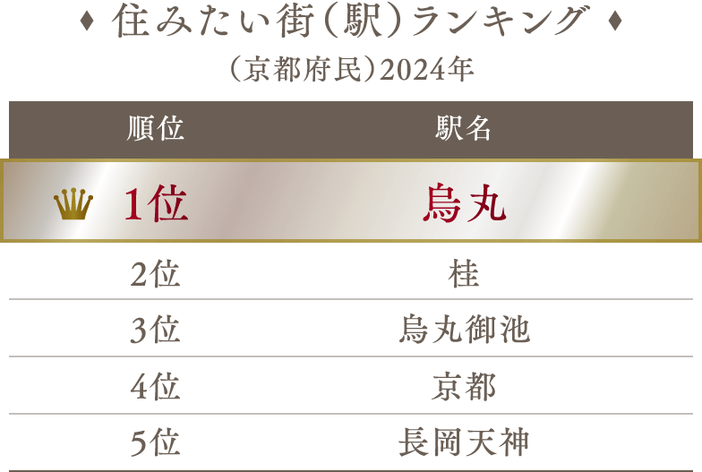 住みたい街（駅）ランキング（京都府民）2024年　1位：烏丸駅