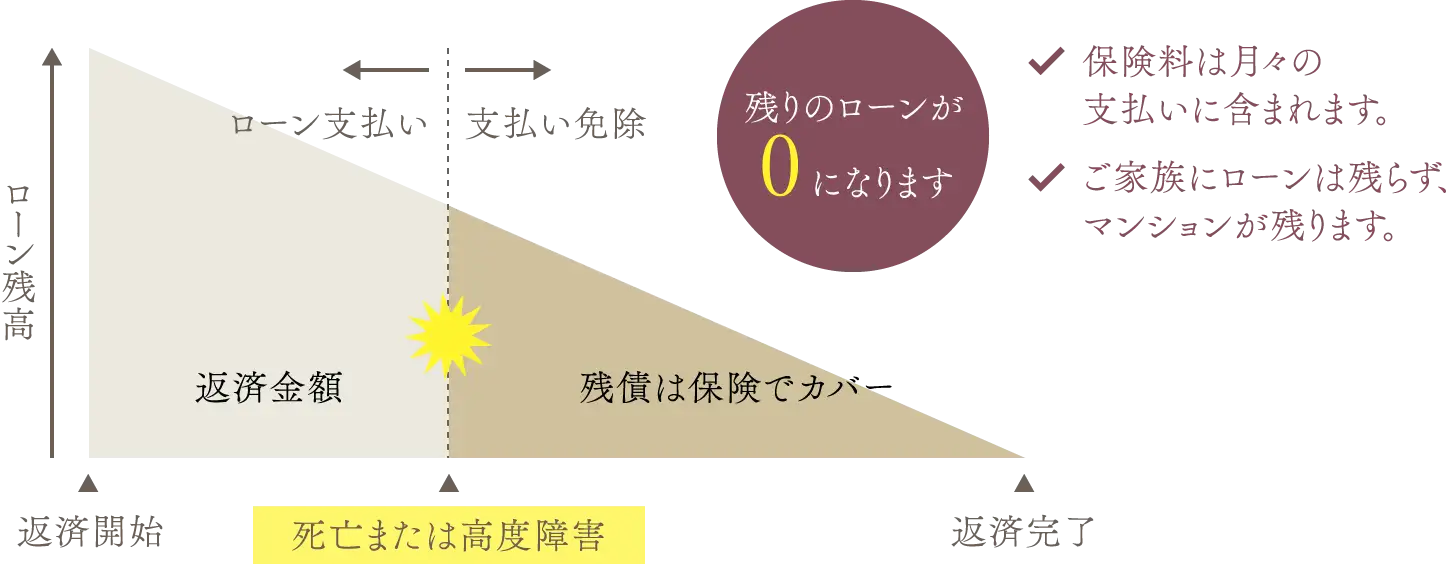 死亡または高度障害でローン支払い免除、残りのローンが0になります。保険料は月々の支払いに含まれます。