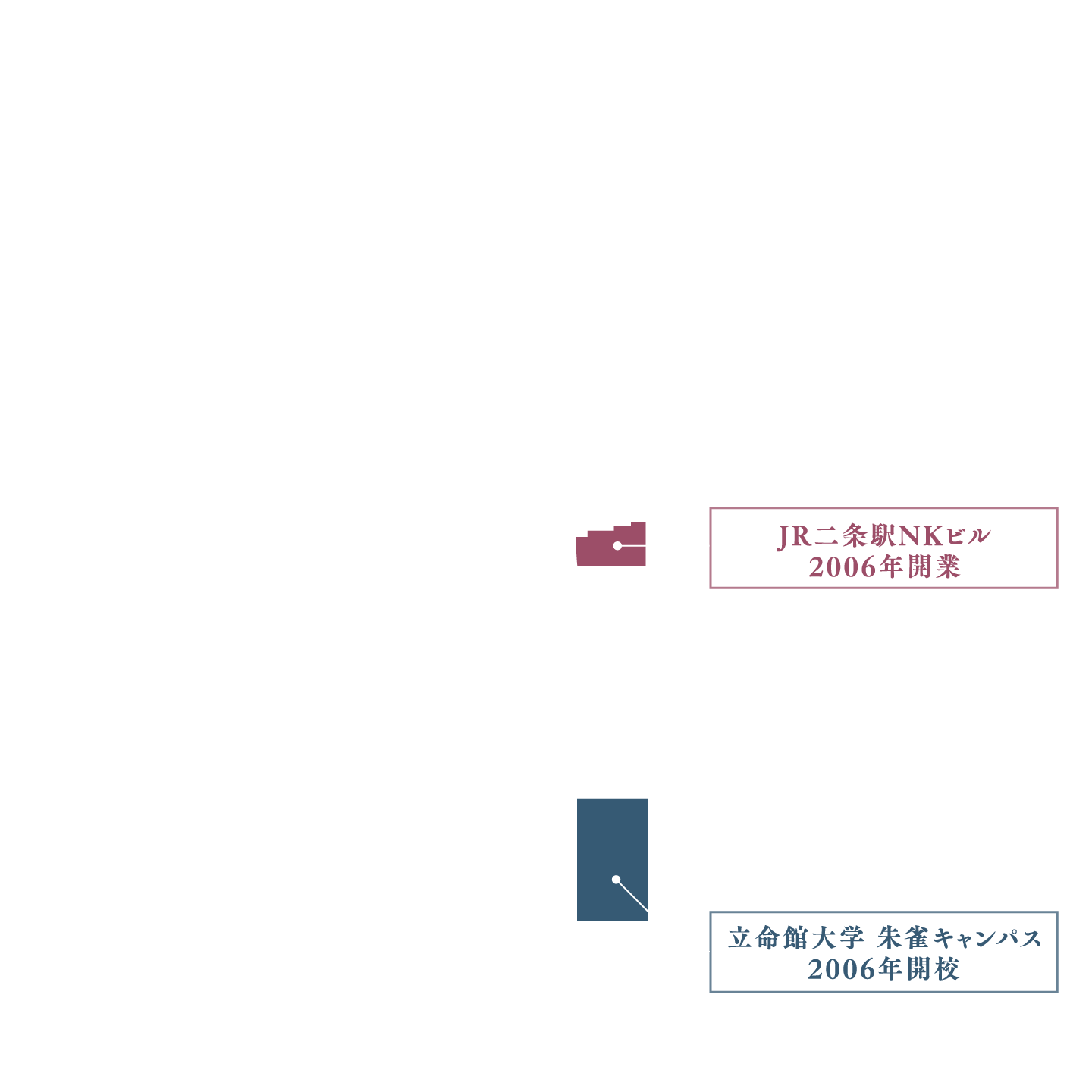 JR二条駅NKビル 2006年開業、立命館大学 朱雀キャンパス 2006年開校