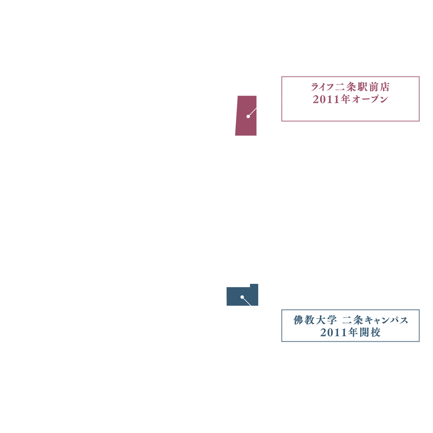 ライフ二条駅前店 2011年オープン、佛教大学 二条キャンパス 2011年開校