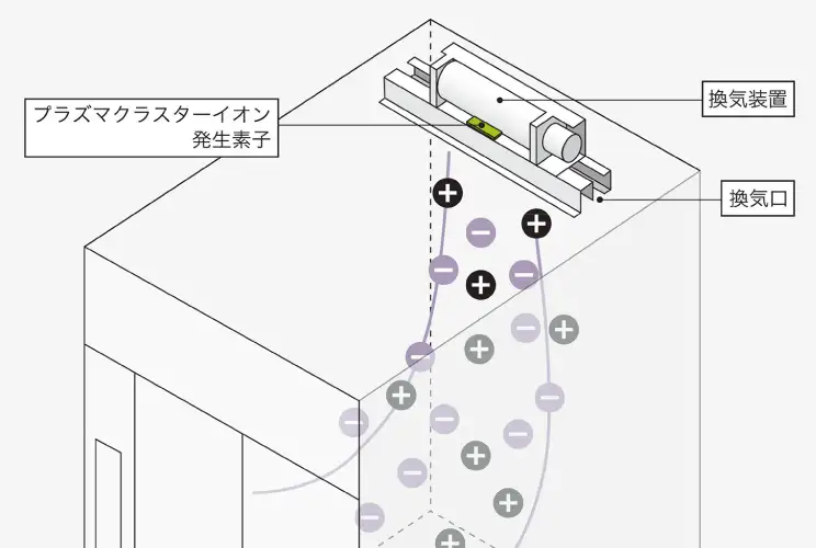 エレべーター衛生対策 空気清浄機能