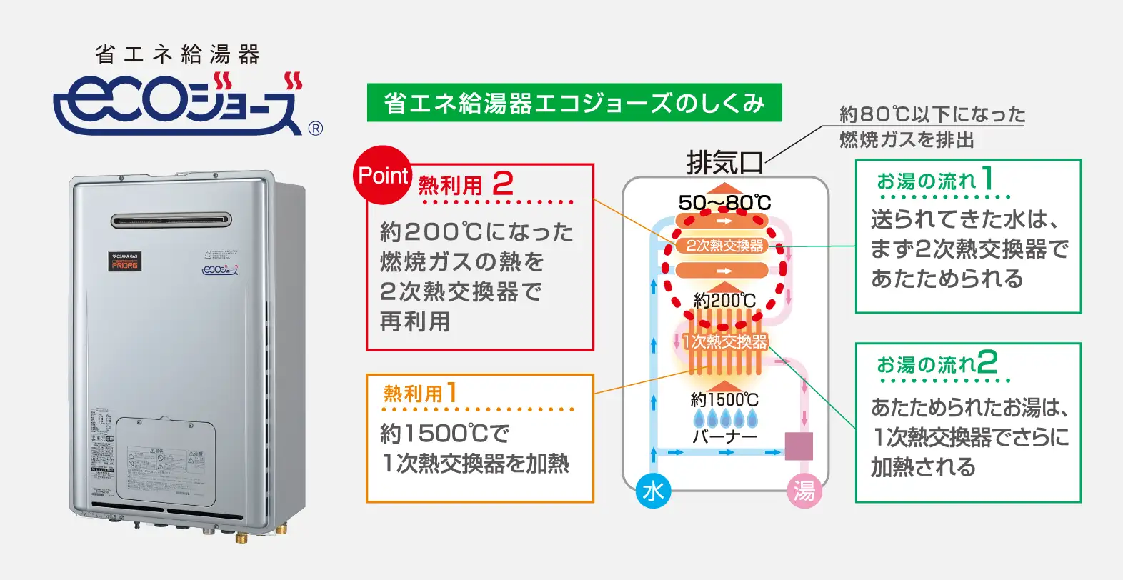 省エネ高効率給湯暖房機「エコジョーズ」概念図
