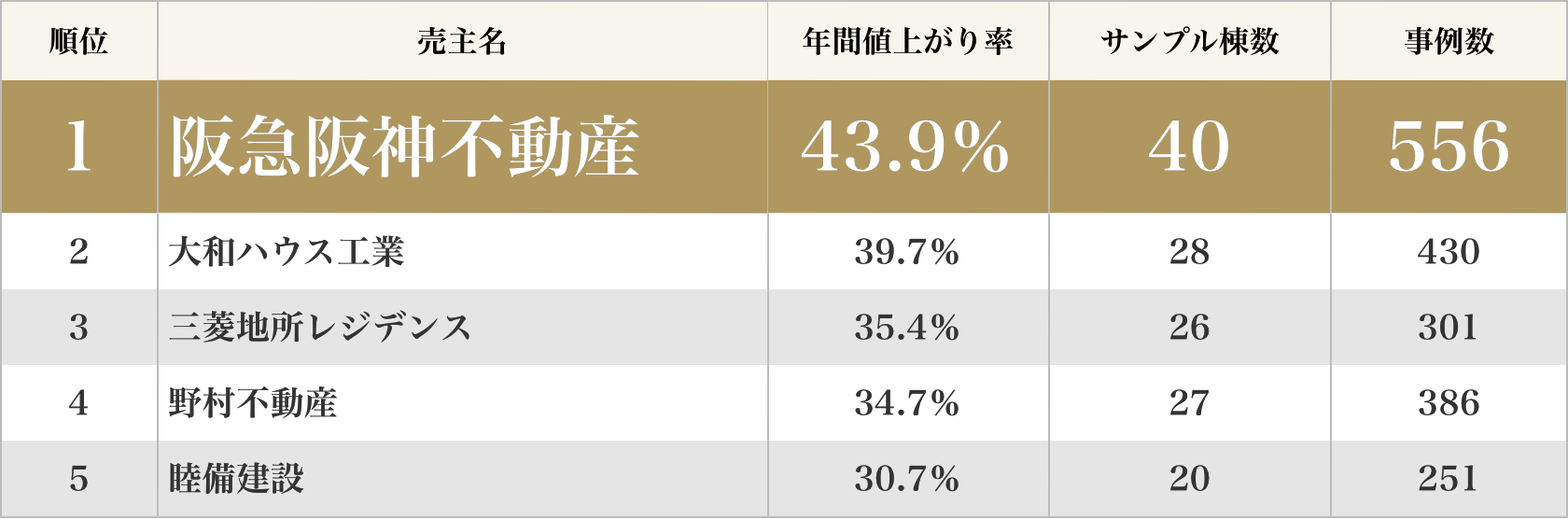 阪急阪神不動産の年間値上がり率 第1位