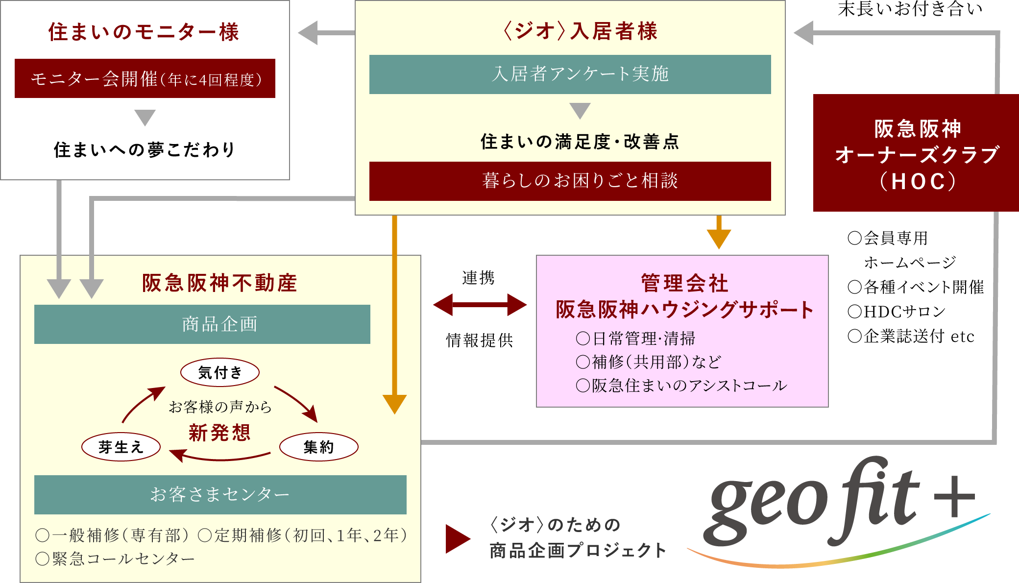 お引渡し後の体制