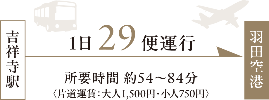 吉祥寺駅→羽田空港 1日29便運行 所要時間 約54〜84分（片道運賃：大人1,500円・小人750円）