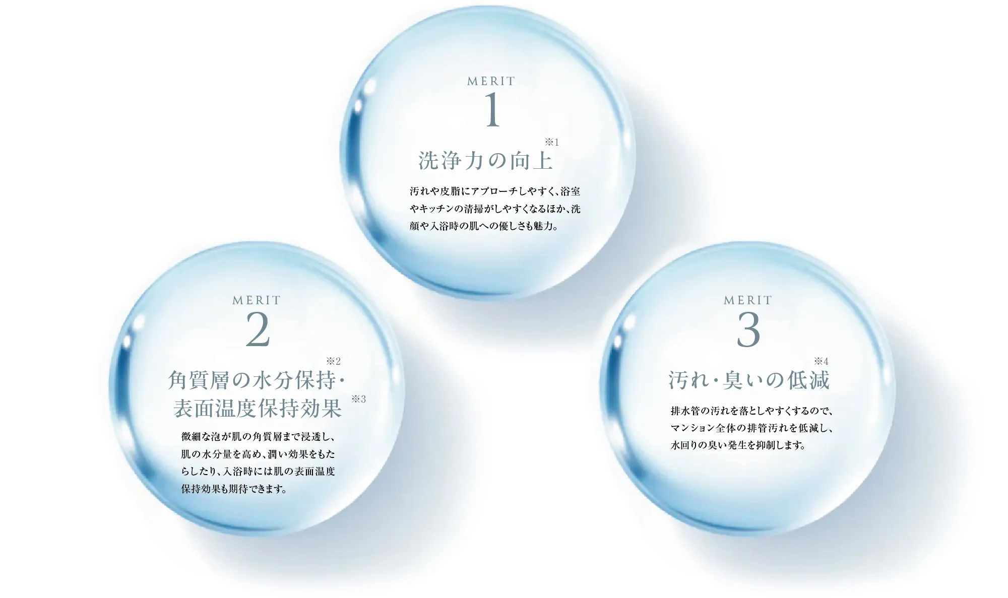 merit1 洗浄力の向上 merit2 角質層の水分保持・表面温度保持効果 merit3 汚れ・臭いの低減
