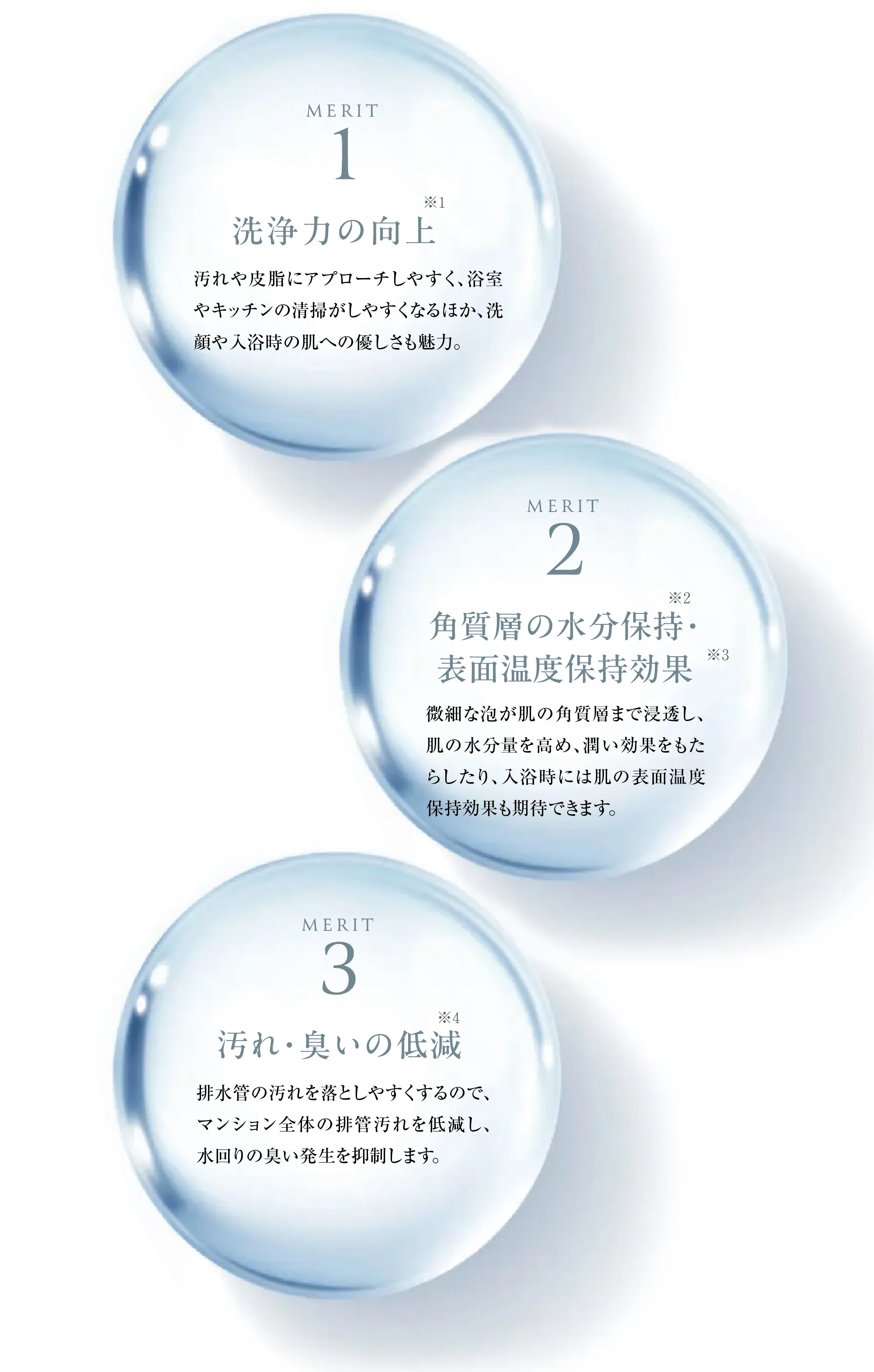 merit1 洗浄力の向上 merit2 角質層の水分保持・表面温度保持効果 merit3 汚れ・臭いの低減