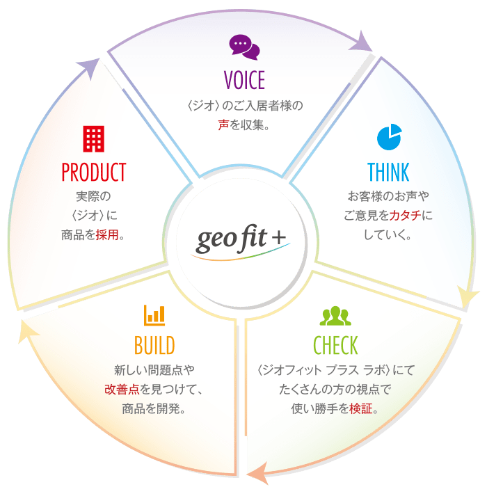 get fit + サイクル