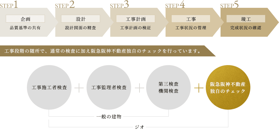 ジオの品質管理システム