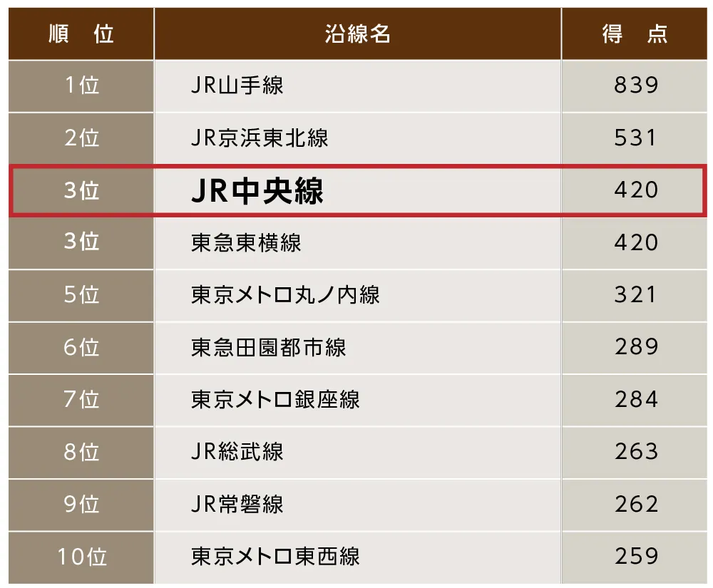 「SUUMO住みたい街ランキング2026 首都圏版」