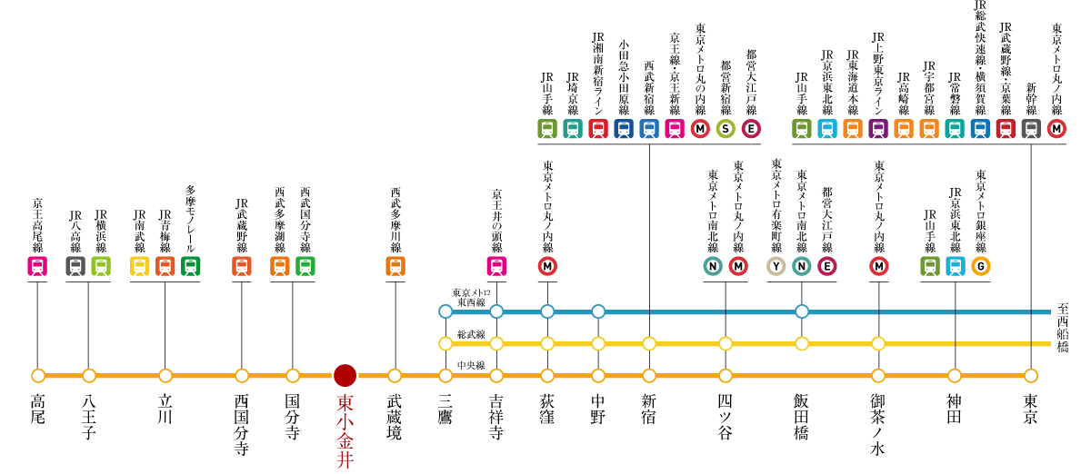 乗り換えアクセス概念図