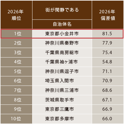 街が閑静であるランキング