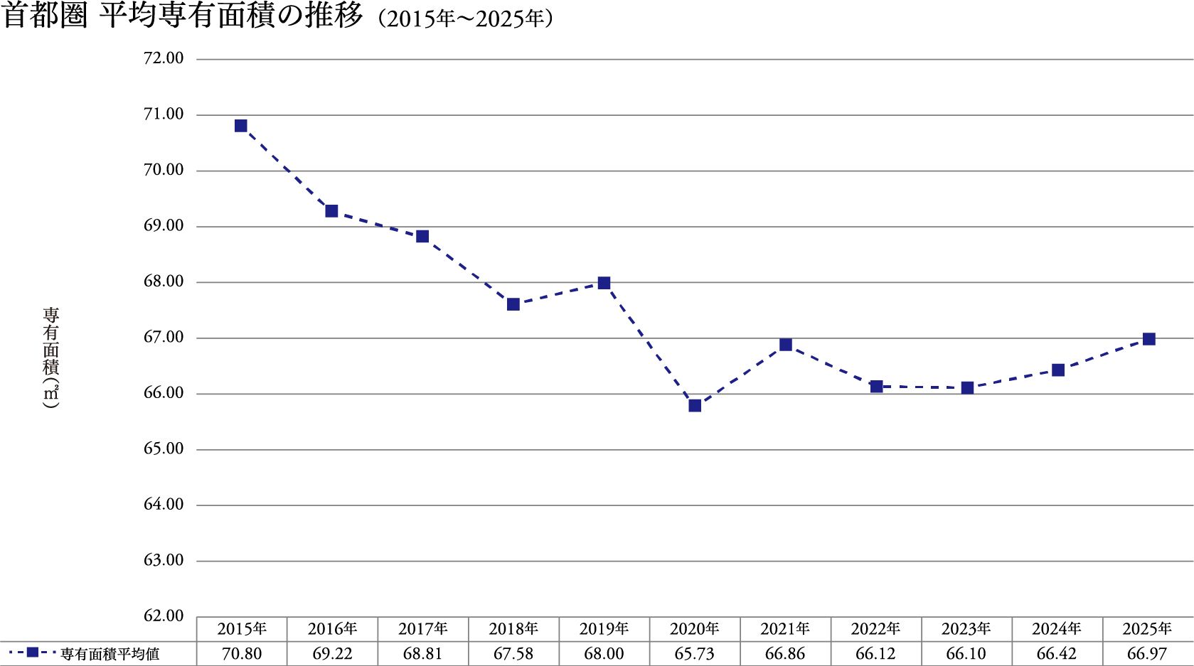 グラフ3．首都圏　専有面積の推移（2013年〜2023年）