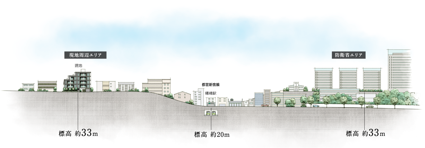 現地（標高約33m）と曙橋駅（標高約20m）の高低差概念図イラスト