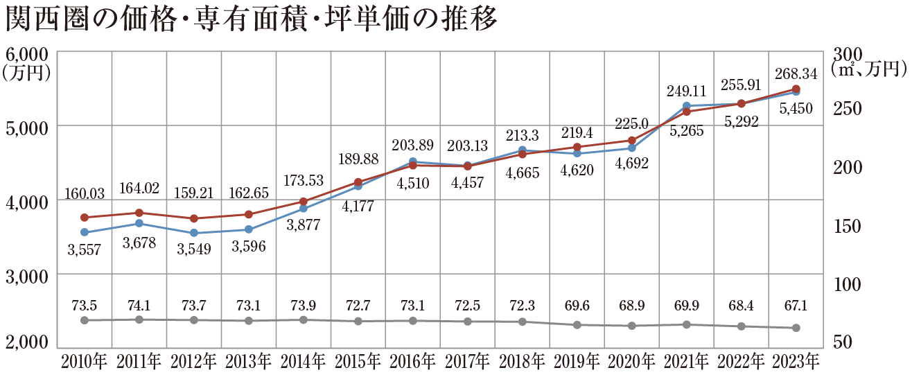 関西圏の価格・専有面積・坪単価の推移