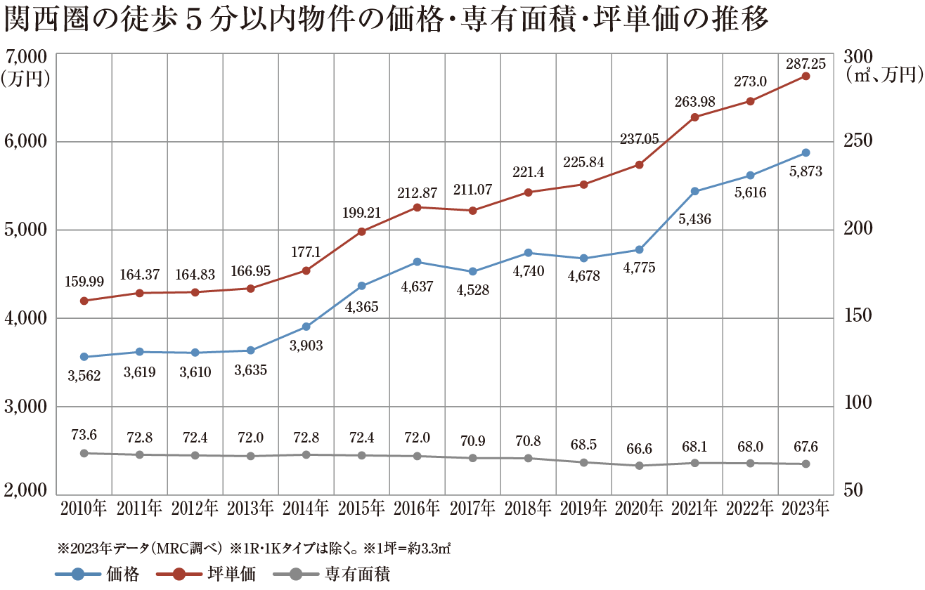 関西圏の徒歩５分以内物件の価格・専有面積・坪単価の推移