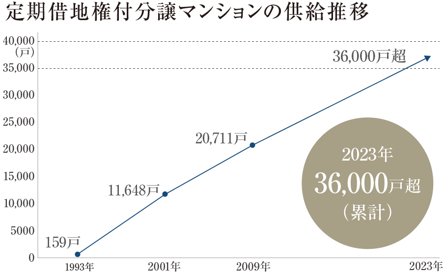 定期借地権付分譲マンションの供給推移の図