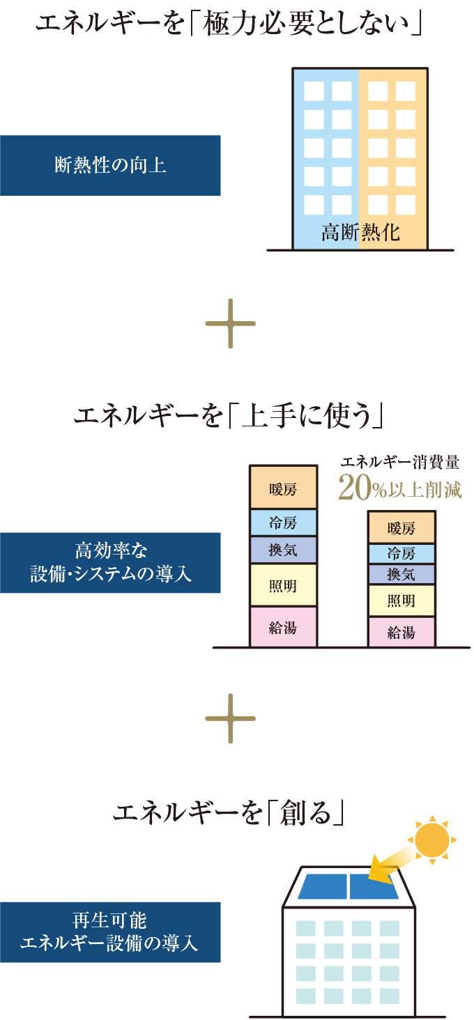 ZEH-M概念図