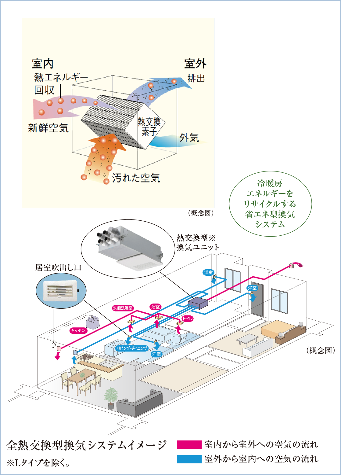 全熱交換型24時間換気システム