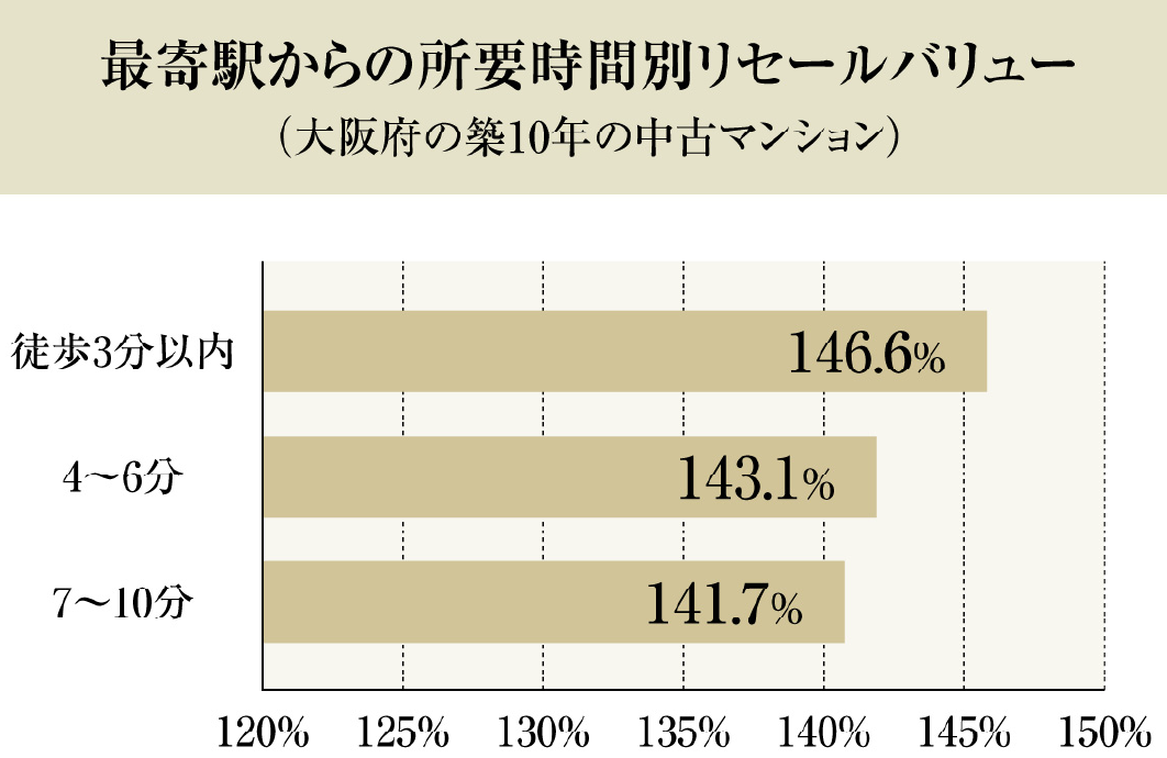 大阪府 築10年中古マンション　最寄駅からの所要時間別リセールバリュー※2