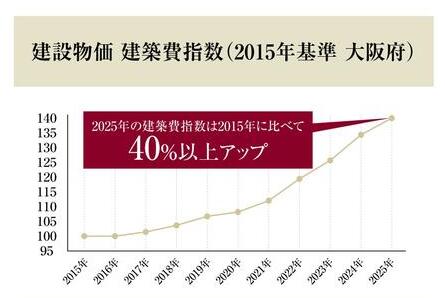 建築費の指数(※4) 