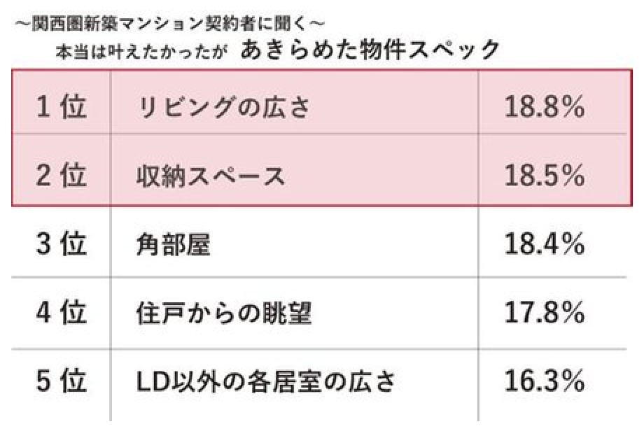 関西圏新築マンション契約者動向調査(2023年（株）リクルート調べ)