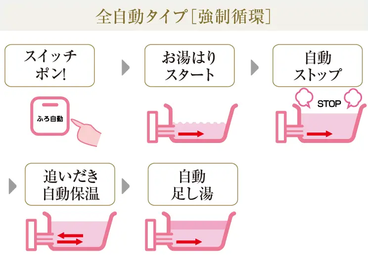 追いだき機能付きフルオートバス