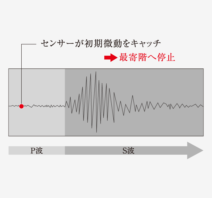 初期微動（P波）センサー付エレベーター