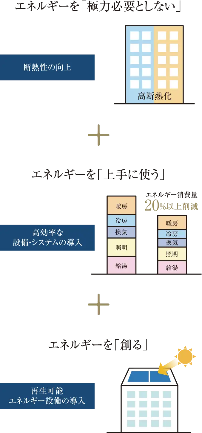 エネルギーを「極力必要としない」（断熱性の向上）・エネルギーを「上手に使う」（高効率な設備・システムの導入）・エネルギーを「創る」（再生可能エネルギー設備の導入）