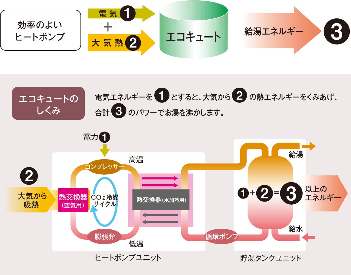 エコキュートのしくみ